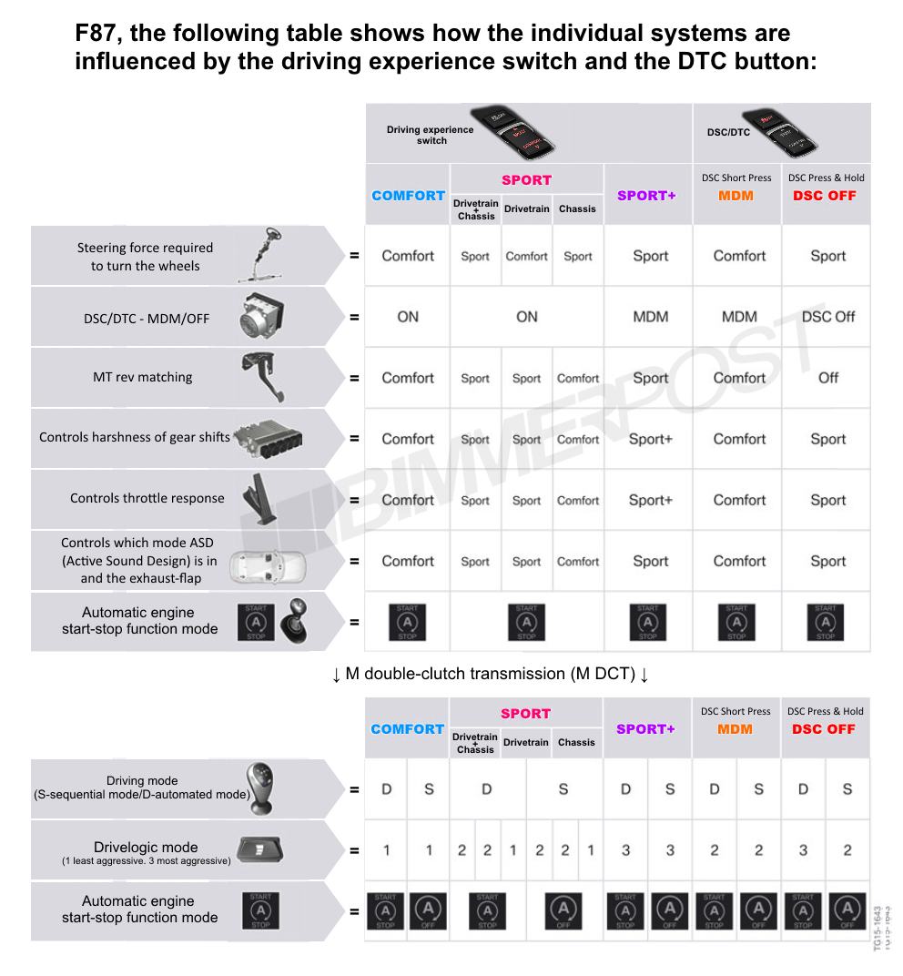 Name:  BMW-Drive-Modes-DTC-Chart.png
Views: 43449
Size:  373.3 KB