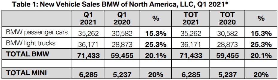 Name:  BMW sales.jpg
Views: 3366
Size:  79.3 KB